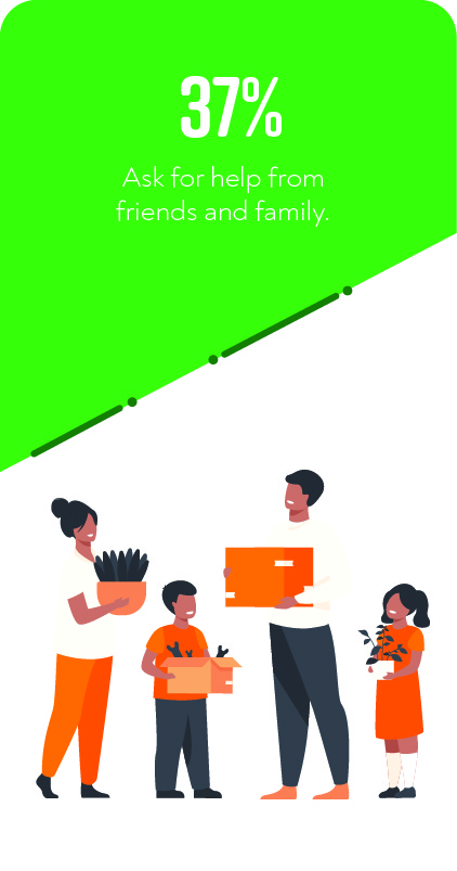 37% recommend asking for help from friends and family.