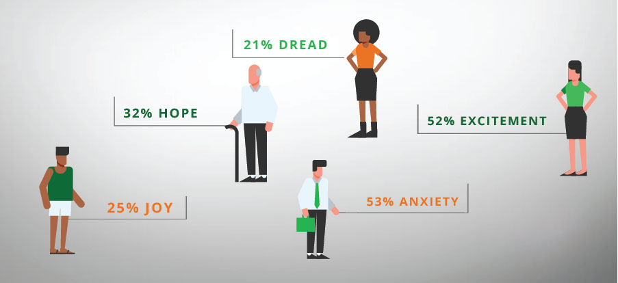 Emotions felt during the moving process: 25% joy, 32% hope, 21% dread, 52% excitement, and 53% anxiety.