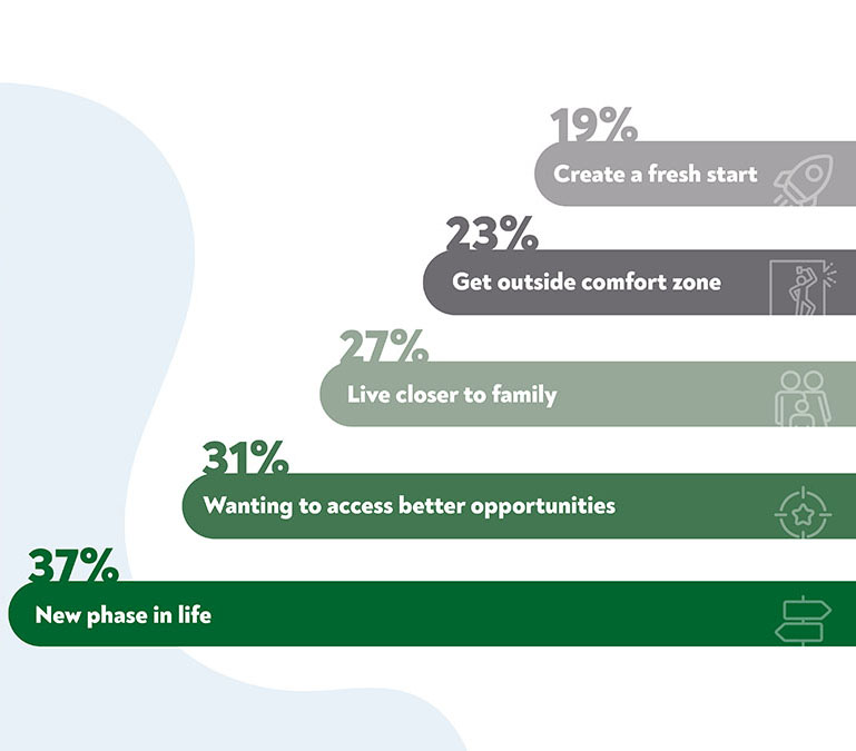 Top reasons for moving: 19% to create a fresh start, 23% to get outside of their comfort zone, 27% to live closer to family, 31% wanting to access better opportunities, and 37% to start a new phase in life.